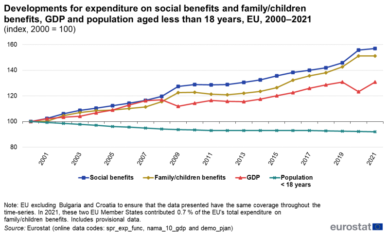 File:Developments for expenditure on social benefits and family children benefits, GDP and population aged less than 18 years, EU, 2000–2021 (index, 2000 = 100).png