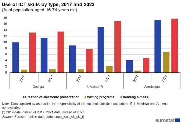 a bar chart showing the shares of the population aged 16-74 years old that used different types of ICT skills in the years 2017 and 2023. The chart presents data for Georgia, Ukraine and Azerbaijan on the shares of this age group that used ICT skills to create an electronic presentation, write computer programs, and send emails, respectively, in each of the two reference years.