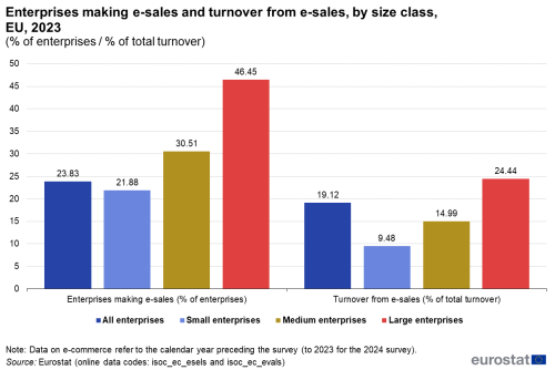 a vertical bar chart with 8 bars showing the enterprises making e-sales and turnover from e-sales, by size class in the EU in the year 2023.