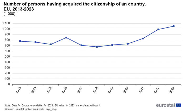 Single line chart showing the number of persons having acquired the citizenship of an EU country between 2013 to 2023.