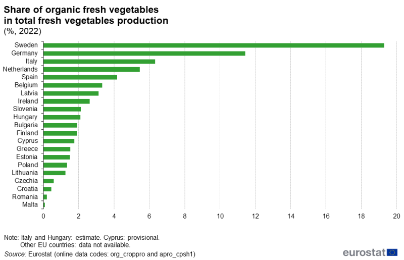 File:F4 r2 Share of organic fresh vegetables.png