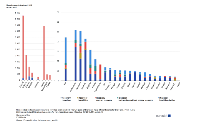 Stacked vertical bar chart showing hazardous waste treatment in kg per capita for the EU, individual EU Member States, Iceland, Norway, Serbia, Montenegro and Türkiye. Each country column has five stacks representing recovery - recycling, recovery - backfilling, recovery - energy recovery, disposal - landfill and other, and disposal - incineration without energy recovery for the year 2022.