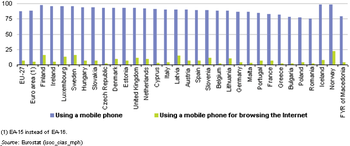 Individuals using a mobile phone for browsing the Internet, 2008 (% of individuals aged 16 to 74).PNG