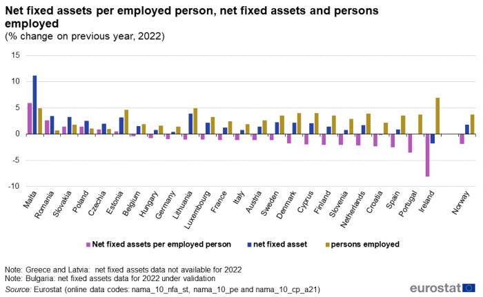 bar chart showing the percentage change of net fixed assets per employed person in 2024 in the EU member states.
