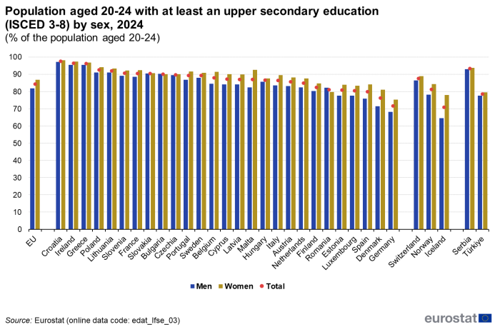 Vertical bar chart showing population aged 20 to 24 years by sex with at least an upper secondary education ISCED levels three to eight as a percentage of the population aged 20 to 24 years in the EU, the EU Member States, the EFTA countries and some of the candidate countries. Each country has two columns comparing men with women for the year 2024. A scatter plot over both columns highlights the total of each country.