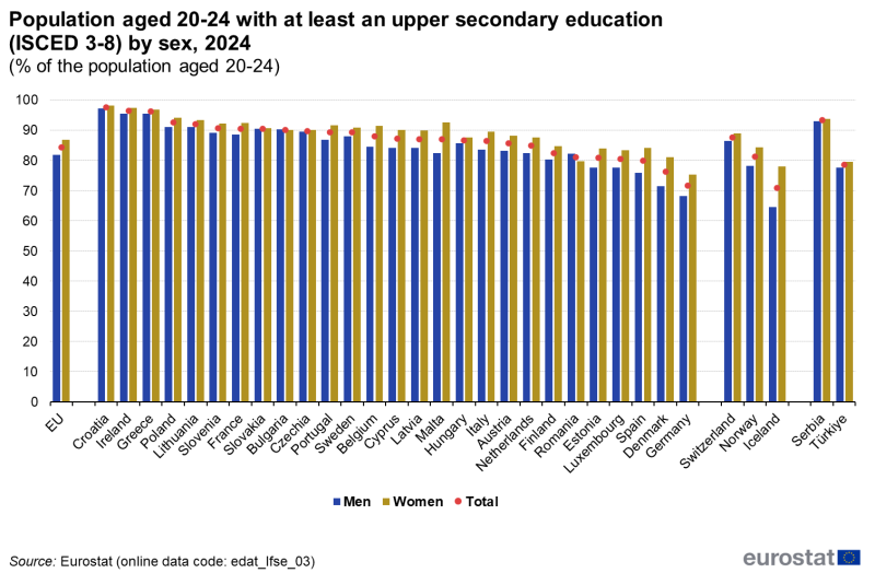 File:Population aged 20-24 with at least an upper secondary education (ISCED 3-8) by sex, 2024 (% of the population aged 20-24).png