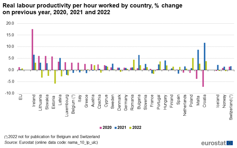 File:Real labour productivity per hour worked by country, % change on previous year, 2020, 2021 and 2022.png