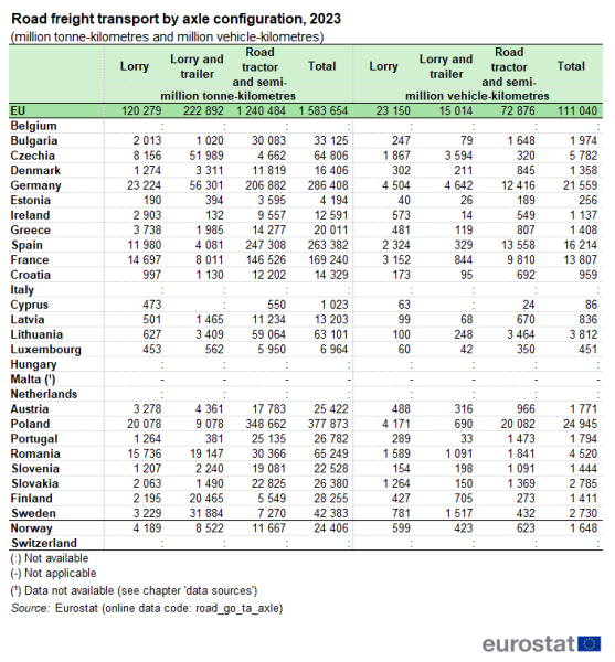 File:Road freight transport by axle configuration, 2023 (million tonne-kilometres and million vehicle-kilometres).png