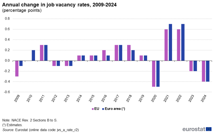 Vertical bar chart showing the annual change in job vacancy rates in percentage points. Two adjoining vertical columns represent the EU and Euro area for each of the years 2010 through to 2023.