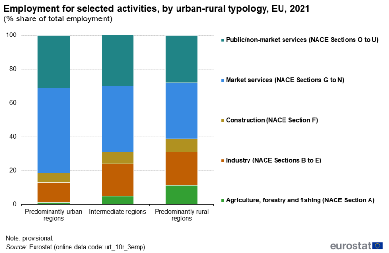 A stacked bar chart showing employment for selected activities. Data are shown by urban-rural typology for predominantly urban regions, intermediate regions and predominantly rural regions. Information is presented as a share of total employment in percent for five different economic activities as defined by NACE: agriculture, forestry and fishing; industry; construction; market services; public/non-market services. Data are shown for the EU. Annual data are presented for 2021. The complete data of the visualisation are available in the Excel file at the end of the article.