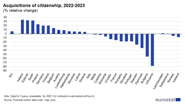Vertical bar chart showing the relative change in acquisitions of citizenship between 2022 and 2023 for the EU, the EU countries and the EFTA countries.