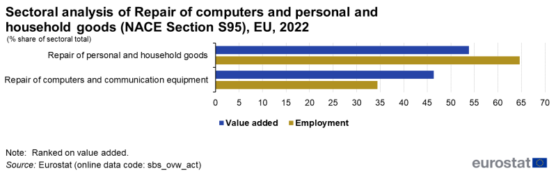 File:F 1 Sectoral analysis of Repair of computers and personal and household goods (NACE Section S95), EU, 2022.png