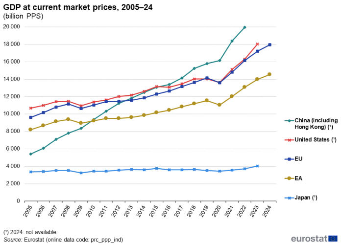 A line chart with 5 lines showing GDP at current market prices in purchasing power standards from 2005 to 2024. The lines show developments for the EU and the euro area and other non-EU countries. The complete data of the visualisation are available in the Excel file at the end of the article.