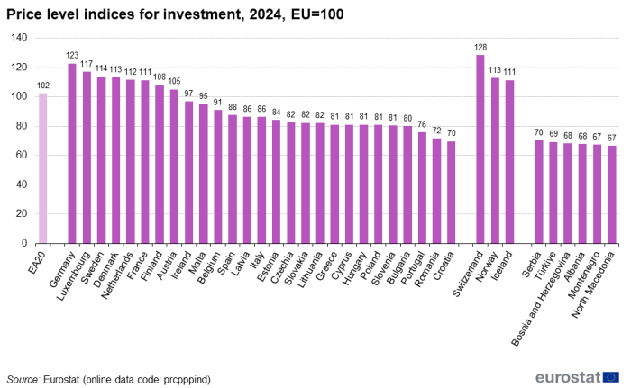 a vertical bar chart showing the price level indices for investment, 2024 In the EA20, EU Member States and some of the EFTA countries and candidate countries.