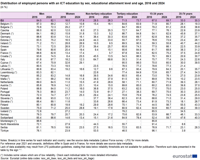 Table showing percentage distribution of employed persons with an ICT education by sex, educational attainment level and age in the EU, individual EU Member States, Iceland, Norway, Switzerland, Montenegro, North Macedonia, Serbia and Türkiye for the years 2016 and 2024.