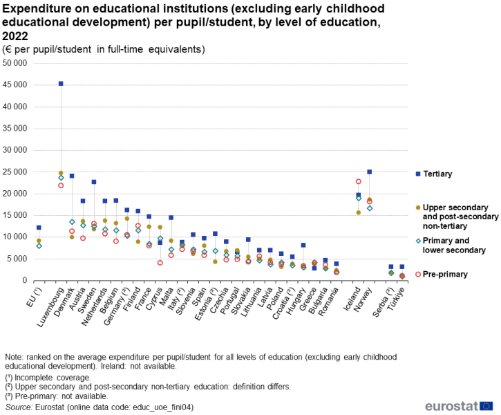File:Expenditure on educational institutions (excluding early childhood educational development) per pupil student, by level of education, 2022 (EUR per pupil student in full-time equivalents).png