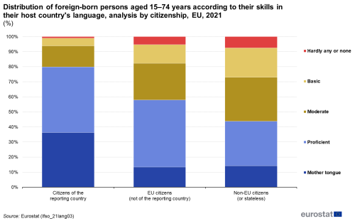 A vertical stacked bar chart showing the distribution of foreign-born persons in the EU aged 15 to 74 years according to their skills in their host country's languages, analysed by citizenship for the year 2021. Data are shown in percentages.