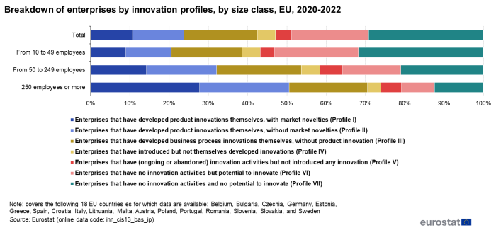 A stacked horizontal bar chart showing the breakdown by innovation profiles of enterprises in the EU, by size class. Data are shown in percentage and cover 18 EU Member States for the period 2020-2022.