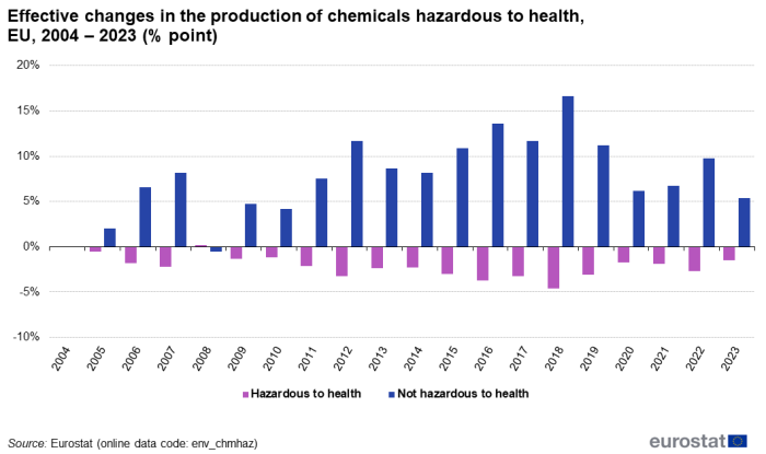 Vertical bar chart showing effective changes compared with the year 2004 in the production of chemicals as percentage points in the EU. Each year 2005 to 2023, has two columns representing hazardous to health and not hazardous to health.