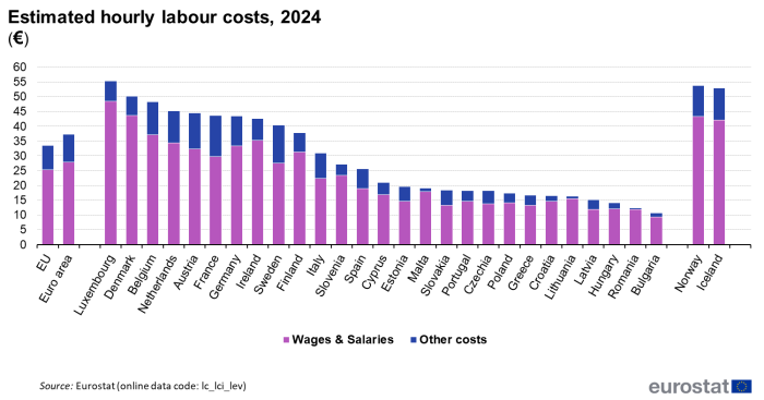 Stacked vertical bar chart showing estimated hourly labour costs in euros in the EU, euro area, individual EU Member States, Norway and Iceland. Each country has two stacks representing wages and salaries and other labour costs for the year 2024.