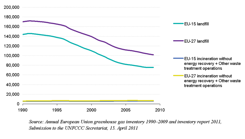 File:GHG emissions in EU-15 and EU-27 for landfill and the sum of incineration without energy recovery and other treatments from 1990 to 2009, in 1000 t.PNG