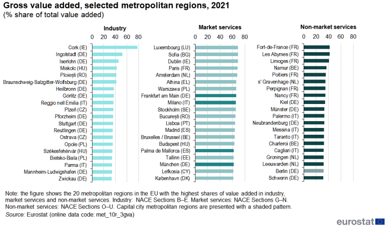 A set of three column charts showing gross value added for selected metropolitan regions. There is one chart for industry, one chart for market services and one chart for non-market services. For each of these, data are shown for the 20 metropolitan regions in the EU with the highest shares of total value added. Information is presented in percent. Annual data are presented for 2021. The complete data of the visualisation are available in the Excel file at the end of the article.