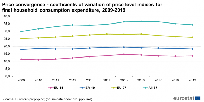 File:Price convergence - coefficients of variation of price level indices for final household consumption expenditure, 2009-2019.png