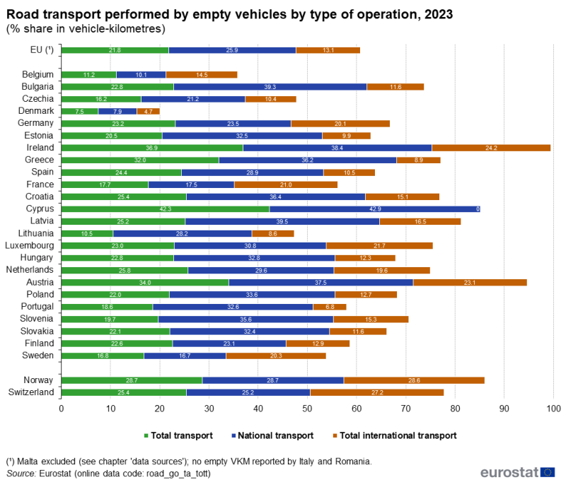 a horizontal bar chart showing road transport performed by empty vehicles by type of operation in 2023 in the EU, EU Member States and some EFTA countries.