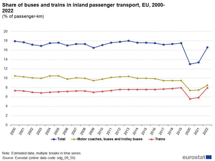 A line chart with three lines showing the share of buses and trains in inland passenger transport as a percentage of passenger-kilometres, in the EU from 2000 to 2022. The lines show the total share, motor coaches, buses and trolley buses share, and trains share.