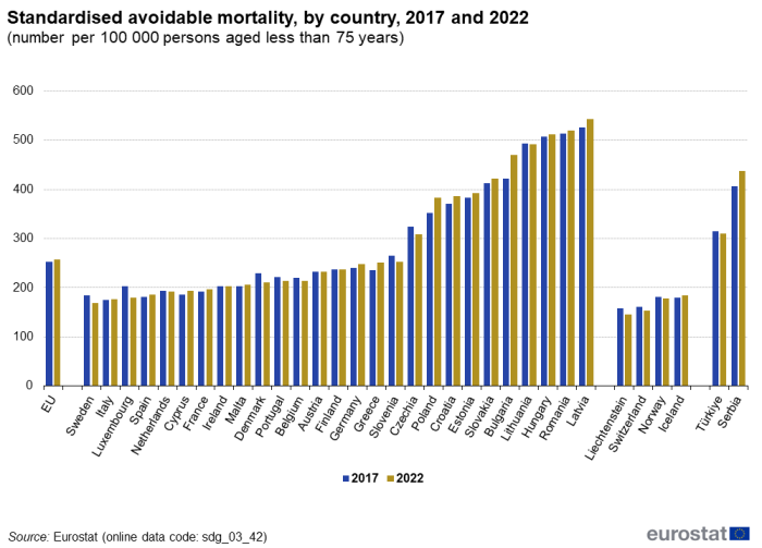 A double vertical bar chart showing the standardised avoidable mortality, by country in 2017 and 2022 as a number per 100000 persons aged less than 75 years, in the EU, EU Member States and other European countries. The bars show the years.