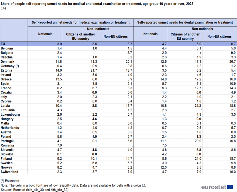Table showing people with self-reported unmet needs for medical examination and those with self-reported unmet needs for dental examination in the EU, individual EU countries, Norway and Switzerland for the year 2023. Columns 2 to 4, representing nationals, citizens of another EU country and non-EU citizens, show percentage of people with self-reported unmet needs for medical examination. Columns 5 to 7, representing nationals, citizens of another EU country and non-EU citizens, show percentage of people with self-reported unmet needs for dental examination.
