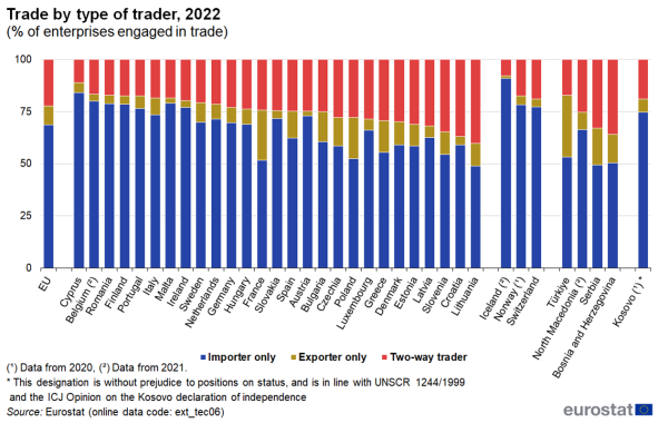 Stacked vertical bar chart showing trade by type of trader as percentage of enterprises engaged in trade in the EU, individual EU Member States, Iceland, Norway, Switzerland, Türkiye, North Macedonia, Serbia, Bosnia and Herzegovina and Kosovo. Totalling 100 percent, each country column has three stacks representing importer only, exporter only and two-way trader for the year 2022.