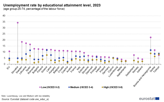 Scatter chart showing unemployment rate by educational attainment level as percentage of the labour force aged 15 to 74 years in the EU, individual EU countries, Switzerland, Iceland, Norway, Bosnia and Herzegovina, Serbia and Türkiye. Each country has three scatter plots representing low, medium and high educational levels for the year 2023.