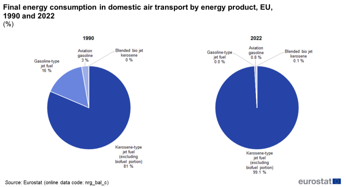 two pie charts showing Final energy consumption in domestic air transport by energy product in the EU. The left pie chart shows the year 1990, the right pie chart shows the year 2022. The pie charts show kerosene-type jet fuel excluding its biofuel portion, gasoline-type jet fuel, aviation gasoline, gasoline-type jet fuel and blended bio jet kerosene.