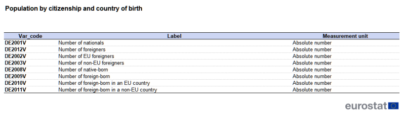A table showing variables from the city statistics data collection. Variables are presented for the population by citizenship and country of birth. The table shows a list of variable codes, their labels and measurement units. The complete data of the visualisation are available in the Excel file at the end of the article.