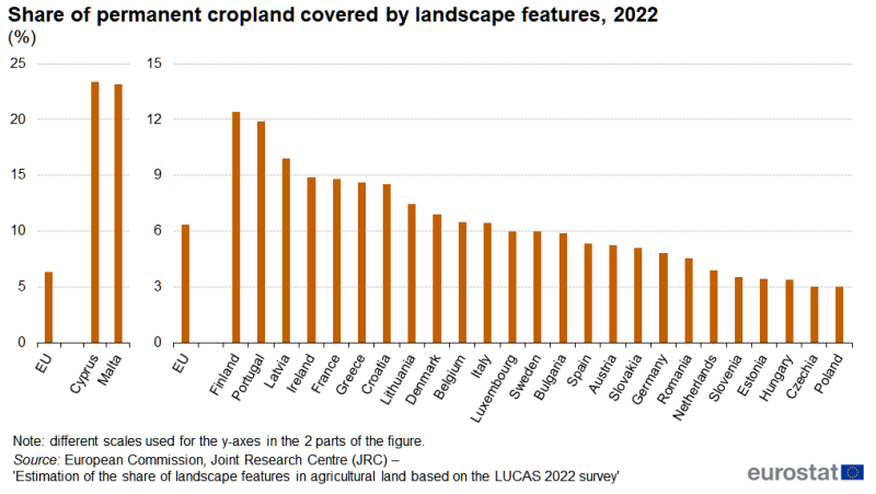A column chart showing the share of permanent cropland covered by landscape features, in percent. Data are shown for 2022, for the EU and the EU countries. The complete data of the visualisation are available in the Excel file at the end of the article.