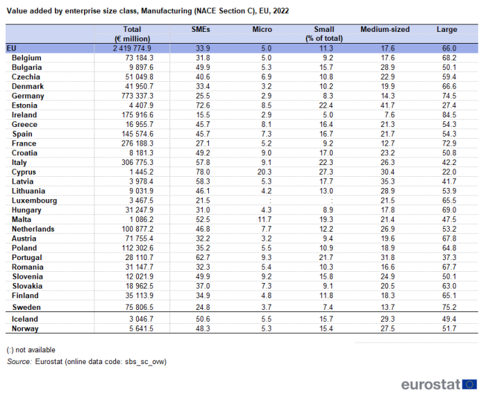 Table showing value added by enterprise size class in manufacturing for the year 2022. Included are the total, SMEs, micro, small, medium sized and large in the EU, individual EU countries, Switzerland and Norway.