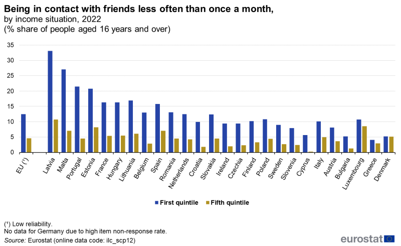 File:Being in contact with friends less often than once a month, by income situation, 2022 (% share of people aged 16 years and over).png