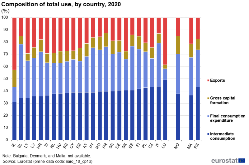A stacked column chart showing the composition of total use, with information for intermediate consumption, final consumption expenditure, gross capital formation and exports. Data are shown in percent, for 2020, for EU, EFTA and enlargement countries. The complete data of the visualisation are available in the Excel file at the end of the article.
