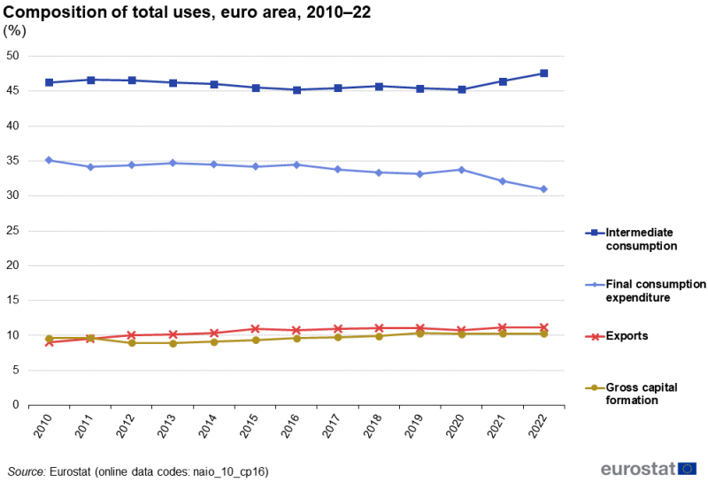 A line chart showing the share of intermediate consumption, final consumption expenditure, gross capital formation and exports in total uses. Data are shown in percent, for 2010 to 2022, for the euro area aggregate. The complete data of the visualisation are available in the Excel file at the end of the article.