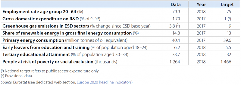 File:Czechia, most recent data and targets, 2019.PNG