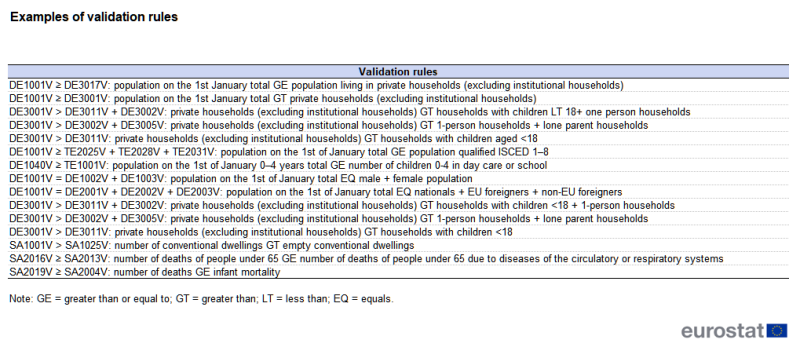 A table showing examples of validation rules that are employed when checking city statistics datasets transmitted to Eurostat. The file provides a list of 15 different coherency checks that can be made on population statistics. The complete data of the visualisation are available in the Excel file at the end of the article.