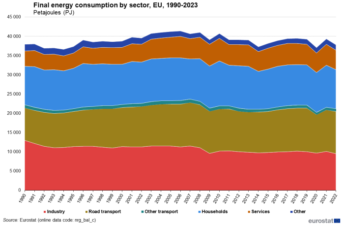 Stacked area chart showing final energy consumption by sector in petajoules in the EU. Six stacks represent various sectors over the years 1990 to 2022.