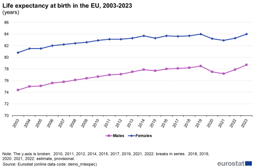 a line chart with two lines showing life expectancy at birth in the EU from 2003 to 2023. The lines show expectancy for males and females.