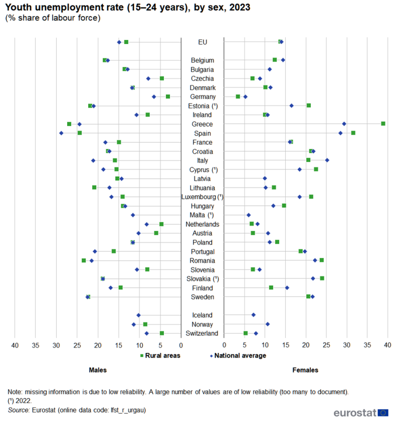 A pyramid distribution plot showing youth unemployment rates for people aged 15 to 24 years. Data are shown for rural areas and for the national average; the left-hand side of the chart shows data for men and the right-hand side shows data for women. Information is presented in percent as a share of the labour force. Data are shown for the EU, EU countries, Iceland, Norway and Switzerland. Annual data are presented for 2023. The complete data of the visualisation are available in the Excel file at the end of the article.