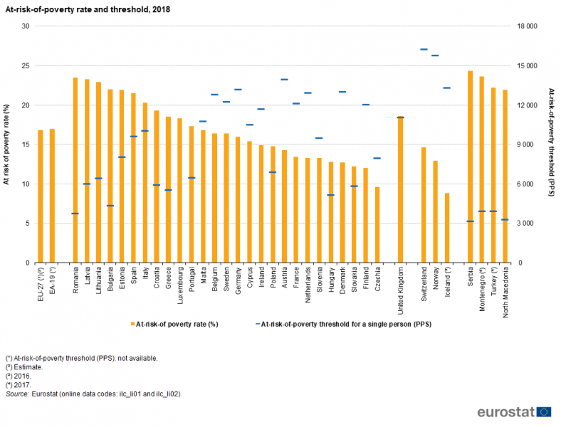 File:At-risk-of-poverty rate and threshold, 2018 SILC20.png
