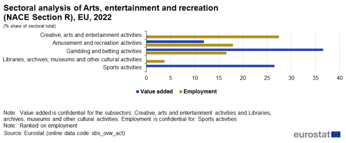 Horizontal bar chart showing sectoral analysis of the Arts, entertainment and recreation sector as percentage share of sectoral total. Five sectors are shown, namely creative, arts and entertainment activities, libraries, archives, museums and other cultural activities, gambling and betting activities, sports activities and amusement and recreation activities. Each sector has two bars representing value added and employment for the year 2022.