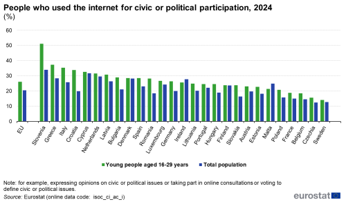 a double vertical bar chart showing people who used the internet for civic or political participation, in 2024, in the EU, EU countries and some of the EFTA countries, candidate countries, the bars show young people aged 16-29 years and adult population.