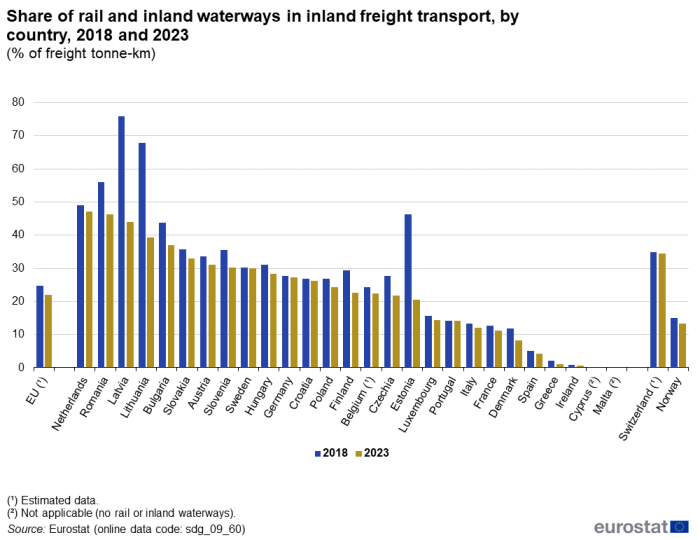 A double vertical bar chart showing the share of rail and inland waterways in inland freight transport, by country in 2018 and 2023, as a percentage of freight tonne-kilometres, in the EU, EU Member States and other European countries. The bars show the years.
