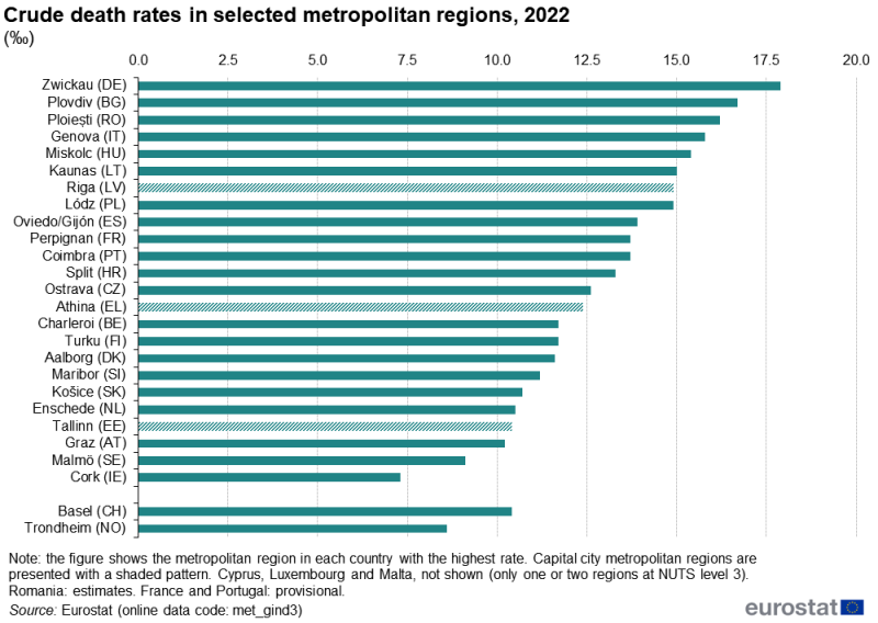 A bar chart showing crude death rates for selected metropolitan regions. Data are shown for the metropolitan region in each country with the highest crude death rate. Information is presented per thousand inhabitants. Data are shown for the EU countries, Norway and Switzerland. Annual data are presented for 2022. The complete data of the visualisation are available in the Excel file at the end of the article.
